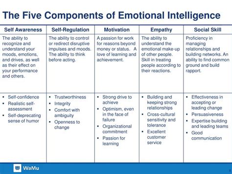 Five Components Of Emotional Intelligence