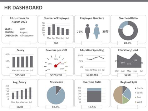 Editable HR Dashboard Templates For PowerPoint | SlideUpLift