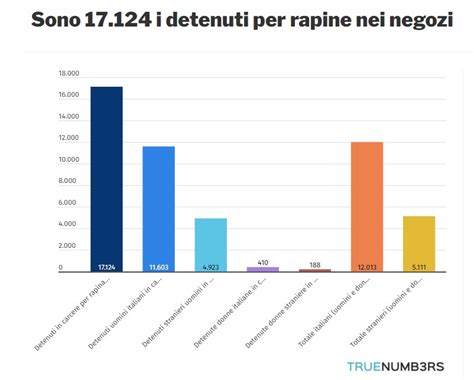 Sono 17.124 i detenuti per rapine nei negozi