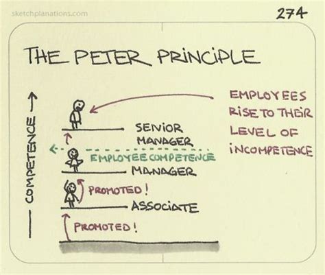 Daily Leadership Thought #76 – Beware of the "Peter Principle ...