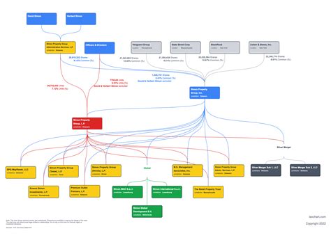 Simon Property Group (NYSE: SPG) ownership structure