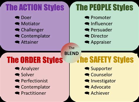 Use Communication Styles For Team Building - Communication Styles ...