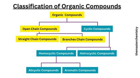 Organic Compounds-Classification, Definition And Examples