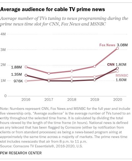 The state of the news media industry in 2020: 6 key takeaways | Pew Research Center