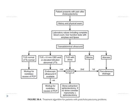 Post cholecystectomy complications