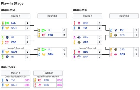 Worlds 2023: Play-In stage scores, standings, and results