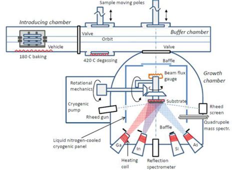 Molecular Beam Epitaxy MBE