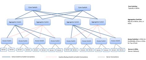 Leaf Spine Architecture Basics and Design Guideline