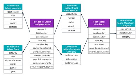 Star schema: Architecture for organizing data | Data warehouse