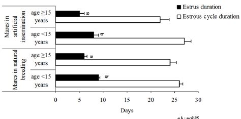 Variation of the oestrous cycle and oestrus durations in relation to... | Download Scientific ...