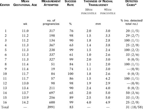 Nuchal Fold Measurement Chart: A Visual Reference of Charts | Chart Master