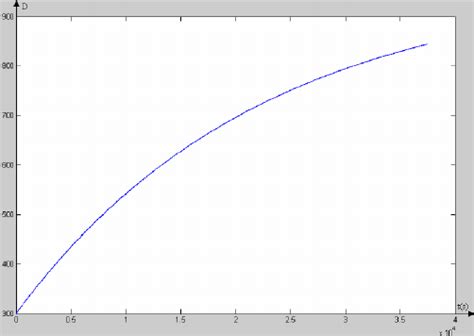 Temperature of Aluminum | Download Scientific Diagram