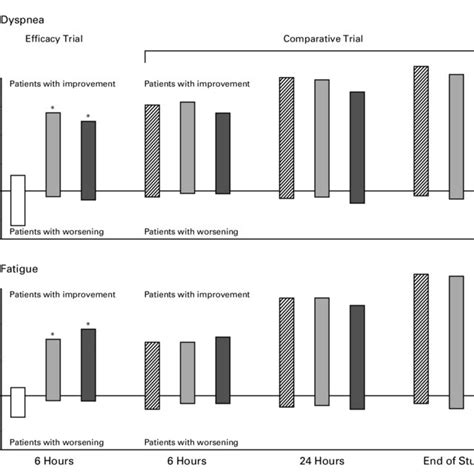 Effect of Nesiritide and Placebo or Standard Therapy on Dyspnea and ...