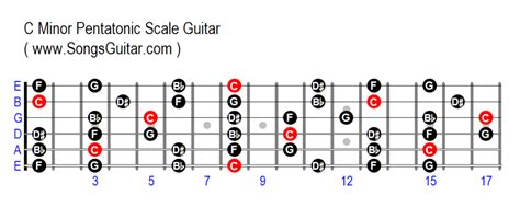 A Minor Pentatonic Scale Guitar Chart