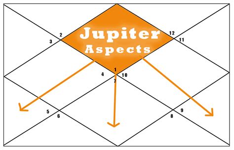 Jupiter Aspects - Chitra Vedic Astrolog