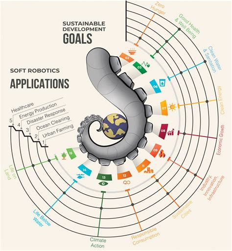 Soft Robotics toward UNSDG – SDU Soft Robotics