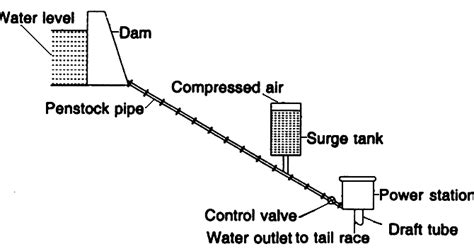 Mechanical Technology: Layout of a Hydro Power Plant