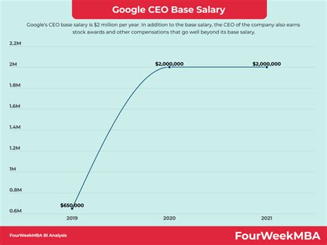 Microsoft CEO Salary - FourWeekMBA