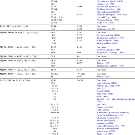 Potassium sulfate solubility at various temperatures. | Download Scientific Diagram