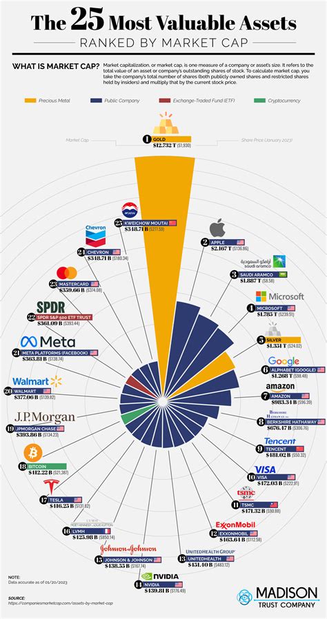 The 25 most valuable assets ranked by market cap : coolguides