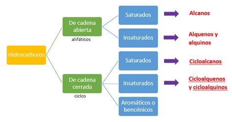 STEP BY CHEM: Clasificación de los Hidrocarburos