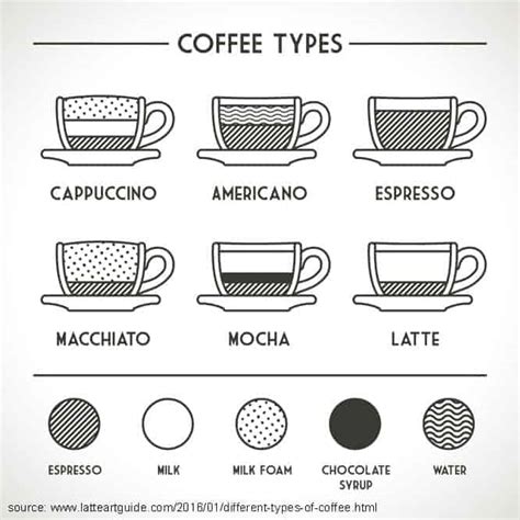 Types of coffee – Coffeemania