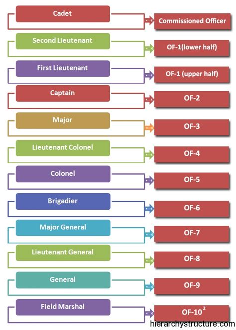 British Military Hierarchy | Army Hierarchy Structure