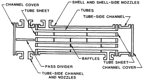 Shell And Tube Heat Exchanger Design : Mechanical Design Of Heat Exchangers : Water at 2.5kg/s ...