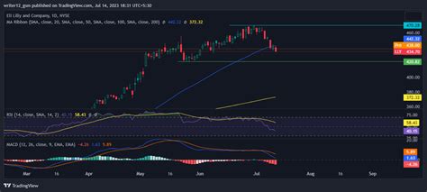 Eli Lilly and Company Stock Price Prediction: Will LLY Drop? - The Coin ...