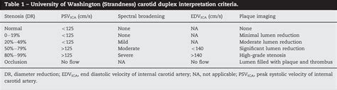 Figure 1 from Interpretation of carotid duplex testing. | Semantic Scholar