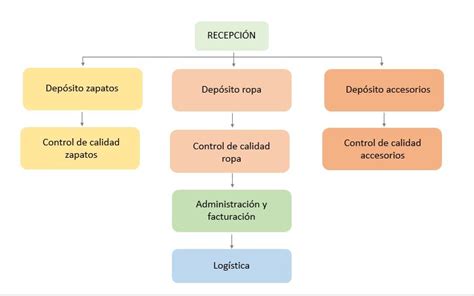 Descubrir 41+ imagen organigrama de una microempresa de ropa - Abzlocal.mx