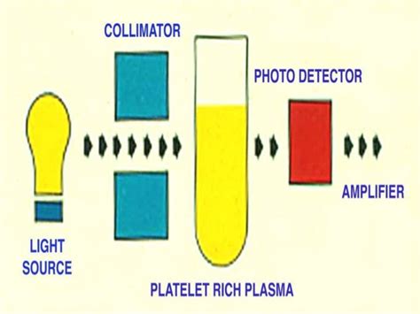 Platelet Aggregation