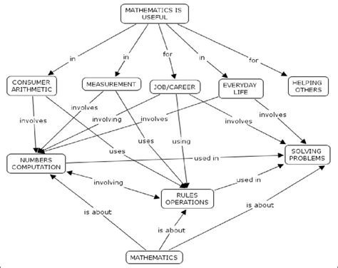 2: Concept map of students' conceptions of mathematics utility | Download Scientific Diagram