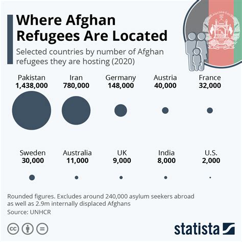 Chart: Where Afghan Refugees Are Located | Statista