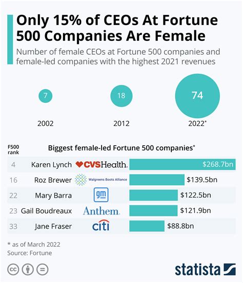 Chart: Only 15 Percent of CEOs At Fortune 500 Companies Are Female ...