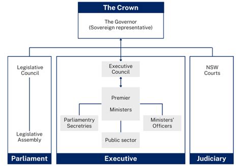 Westminster system | Senior Executive Fundamentals