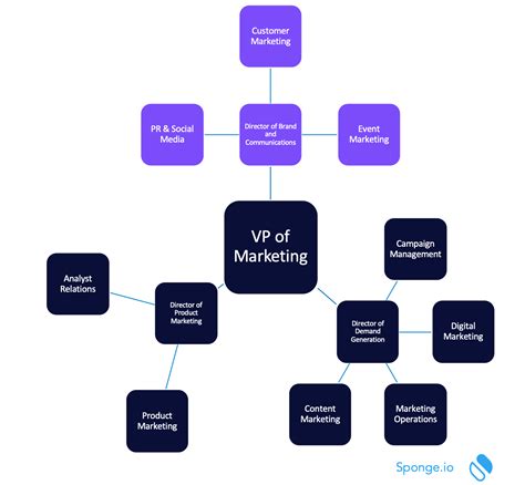 Building The Perfect Marketing Team - Step 2 - Sponge