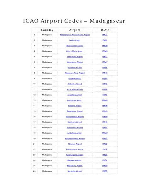 ICAO Airport Codes - Madagascar by Марко Радовић - Issuu