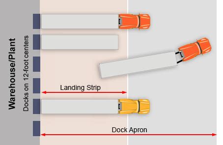 Why Your Warehouse Needs Dock Lane Guidelines | Cisco-Eagle