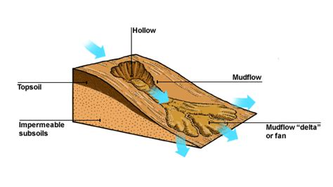 Diagrams Of Mass Movement