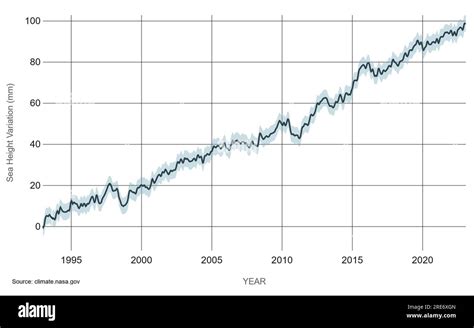 Sea level rises, 1993-2023 Stock Photo - Alamy