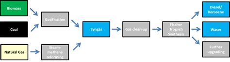 Stages involved in the overall Fischer-Tropsch Synthesis (FTS) process ...