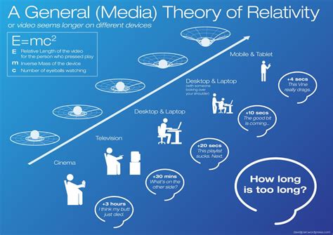 Via David Carr. | Theory of relativity, General relativity, Fun science