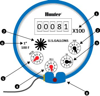 Reading Meter – Hydrawise