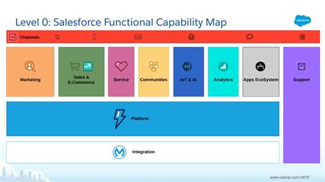 Simplifying Salesforce Architectural Diagrams – Cloud Architecture