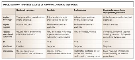 Vaginal Discharge Types, Causes, Symptoms, Treatment, Prevention, dark vaginal discharge ...