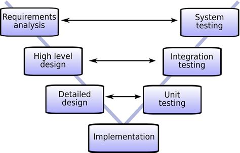 V Model of SDLC (Explain in Detail)