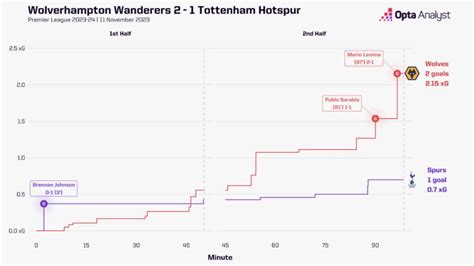 Fulham vs Wolves Prediction | The Analyst