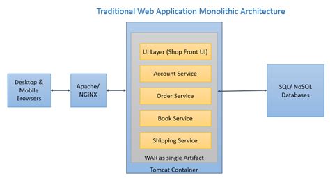 The monolithic architecture pattern | Hands-On Microservices ...