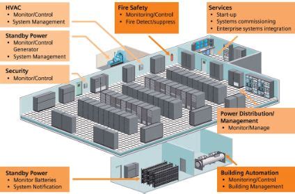 Data Center Design Layout